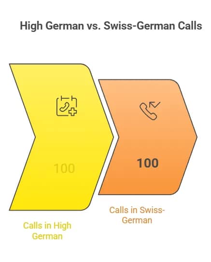 The Dialect Advantage in Outbound Sales