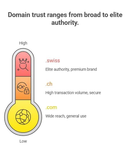 Domain Architecture and the Swissness Trust Signal