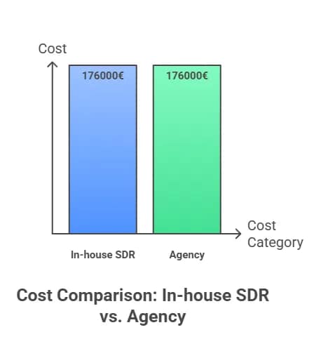 The Economics of Domestic Sales Teams