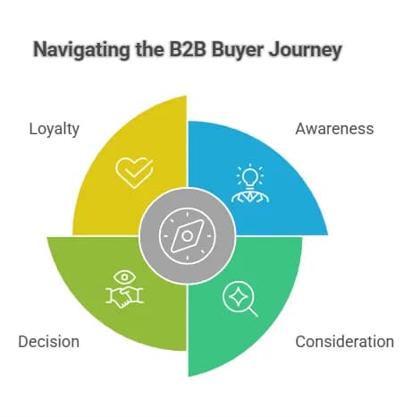 Understanding the Complex B2B Buyer Journey