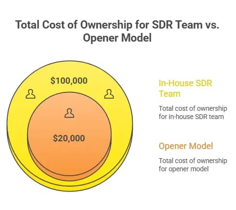The ROI of the Opener Customer Acquisition Strategy