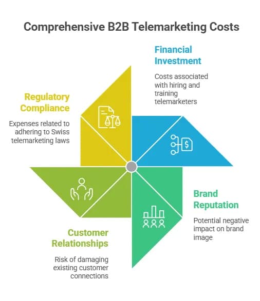 The True Costs of B2B Telemarketing in Switzerland