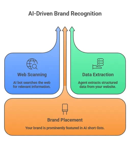 5. The Future of Local Search AI, AEO, and RFP Bots
