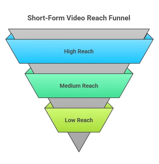 High-Converting Content Formats for B2B Social Media