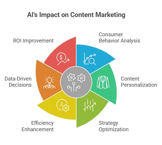 Artificial Intelligence in Your Content Marketing Operations