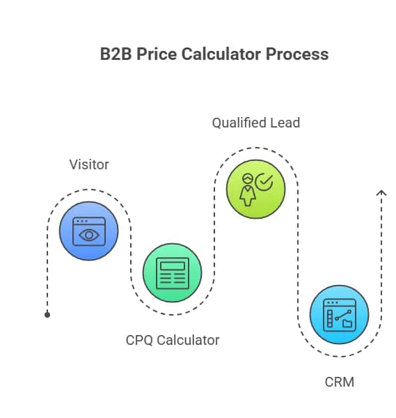 Automating Sales with CPQ Calculators