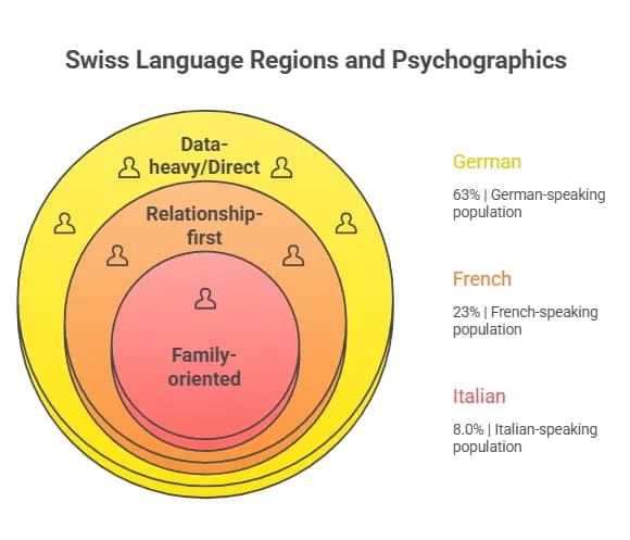 Navigating the Röstigraben with Localized Customer Acquisition Strategies