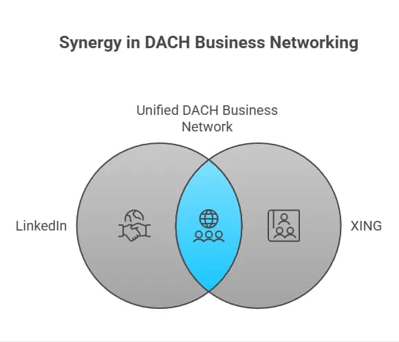 Omnichannel Outreach LinkedIn vs. XING in the DACH Region