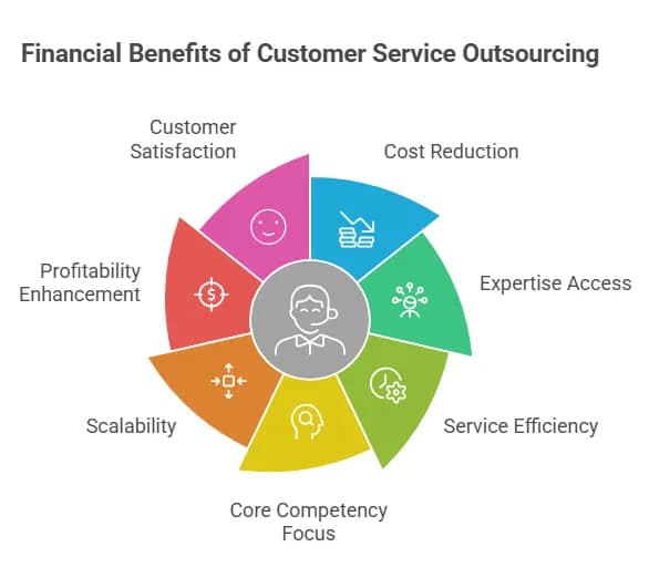The Financial Drivers Behind Customer Service Outsourcing