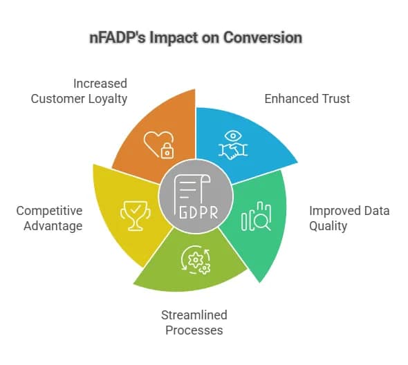 The nFADP Turning Compliance into a Conversion Driver