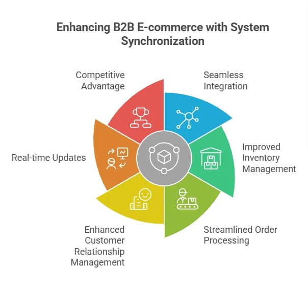B2B E-commerce and System Synchronization