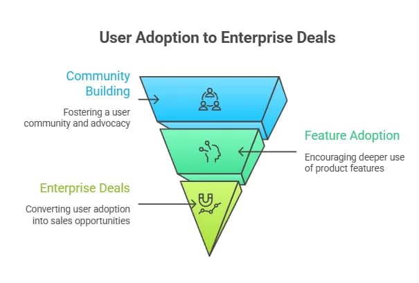 1. Adopting a Hybrid Go-To-Market (GTM) Strategy