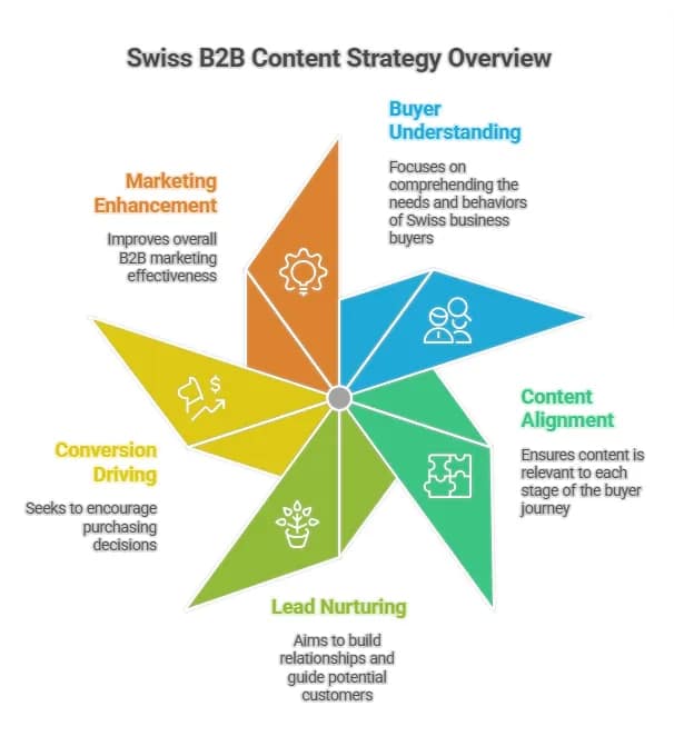 Swiss B2B Content Strategy & Buyer Journey Roadmap