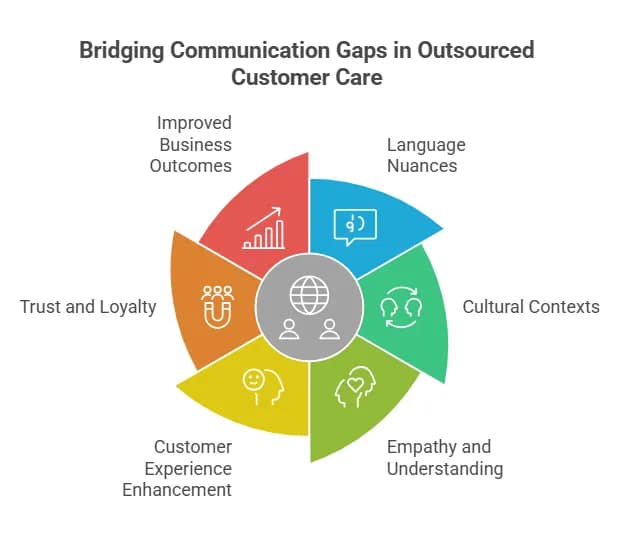 Overcoming Language and Cultural Barriers in Outsourced Customer Care