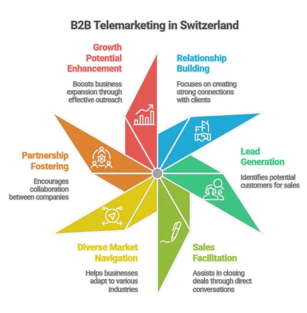 What Exactly Is B2B Telemarketing in the Swiss Market