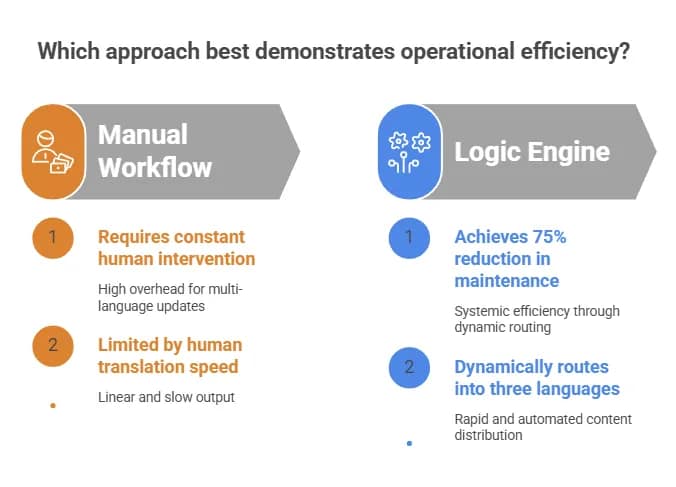 Scaling Beyond Manual Campaign Duplication