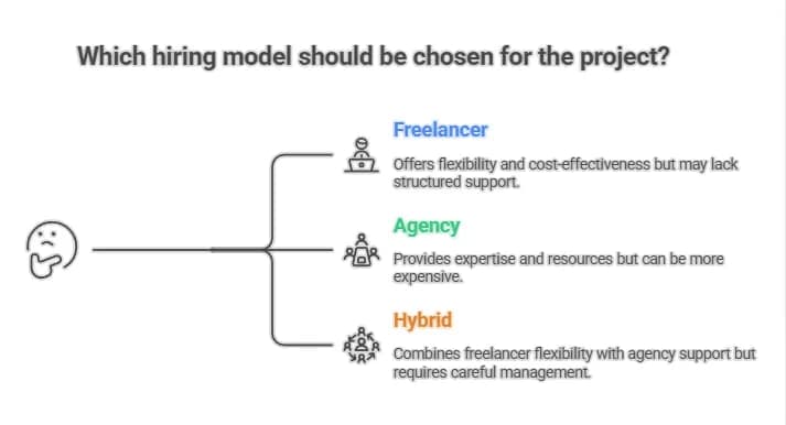 Who to Hire Freelancer, Agency, or Hybrid