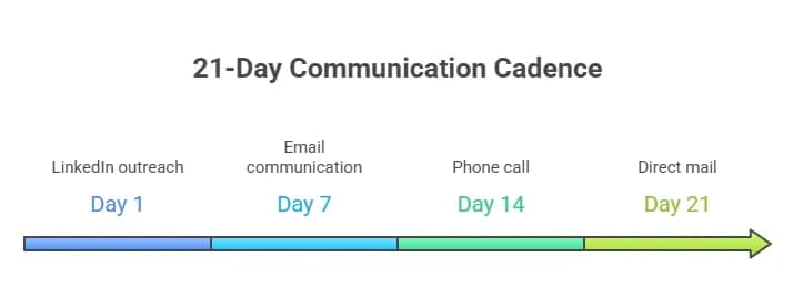 Building a Coordinated Sequence