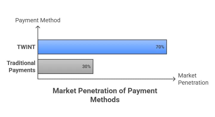E-Commerce, TWINT, and Frictionless Payments