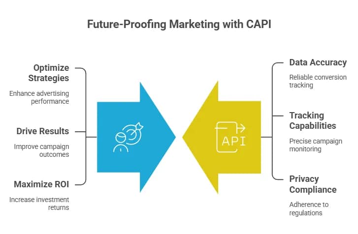Future-Proofing Facebook Marketing with the Meta Conversions API (CAPI)
