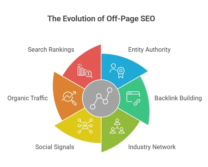 The Evolution of Off-Page SEO Building B2B Entity Authority