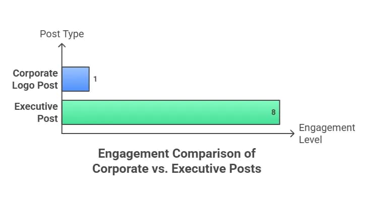 The Power of Employee Advocacy and Thought Leader Ads (TLAs)