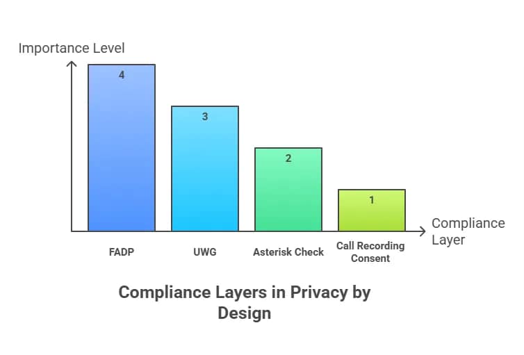 Navigating Swiss Data Privacy Laws for Appointment Setting Campaigns