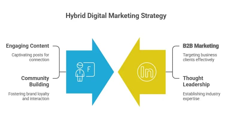Facebook Marketing vs. LinkedIn Building a Hybrid Swiss Strategy