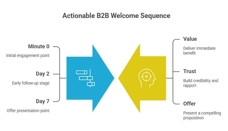Crafting the Optimal B2B Welcome Sequence