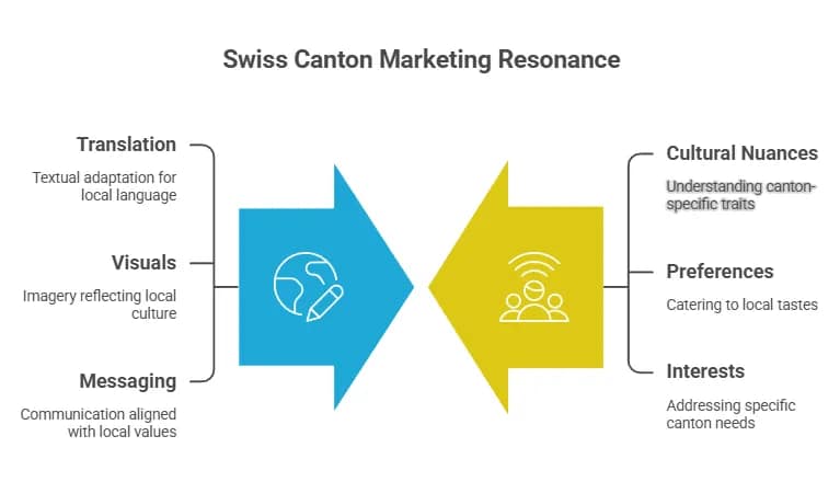 Localizing Your Facebook Marketing Content for Swiss Cantons