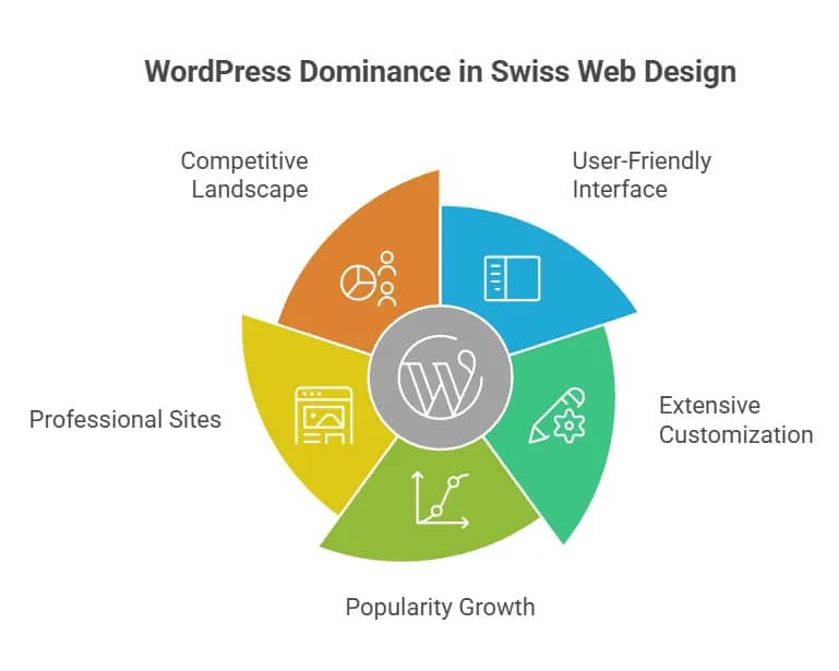 The Dominance of WordPress Web Design in Switzerland