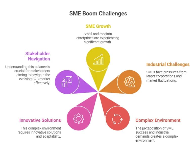 The SME Boom vs. Industrial Pressures in the B2B Market