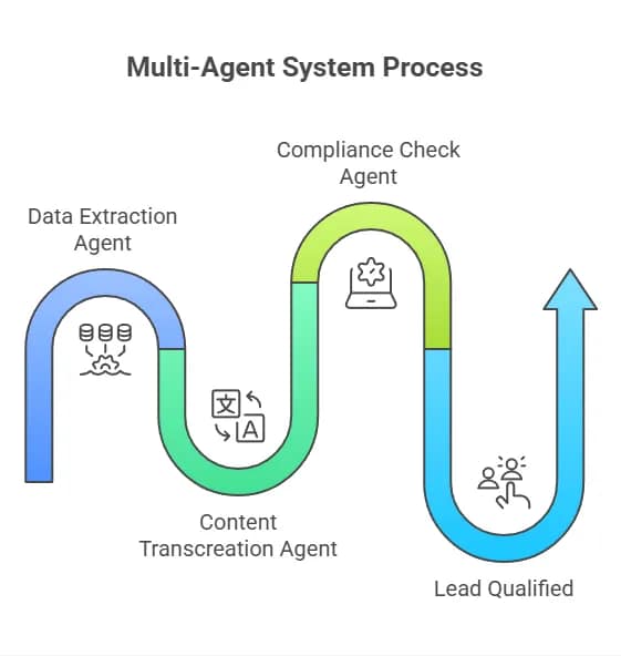 Integrating "Agentic AI" and Automation